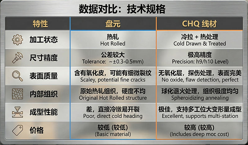 3. podstawowe różnice między CHQ drutu i drutu (porównanie tabeli)