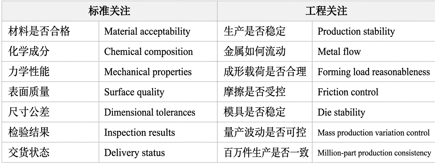 五、为什么材料符合标准，仍然可能不符合某一个冷镦工艺？